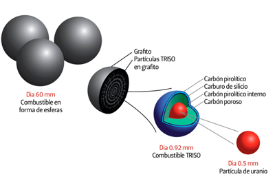 Componentes-de-un-combustible-nuclear-de-alta-temperatura.png