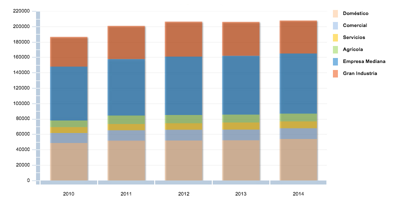 Ventas Internas de Energia Electrica