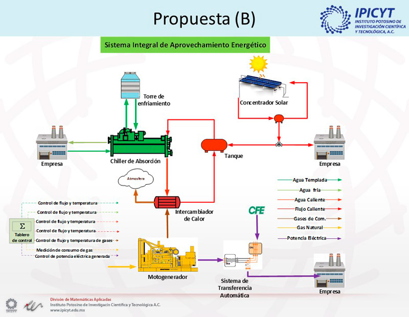 Diagrama de Sistema integral