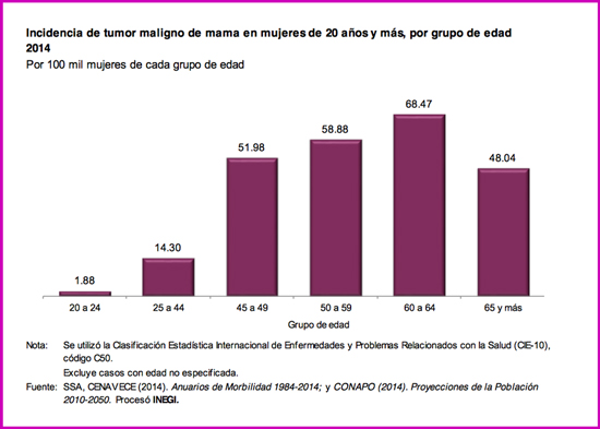 tumores mama 2007 2014xgrupo edad