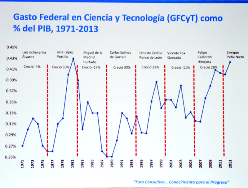 gasto federal