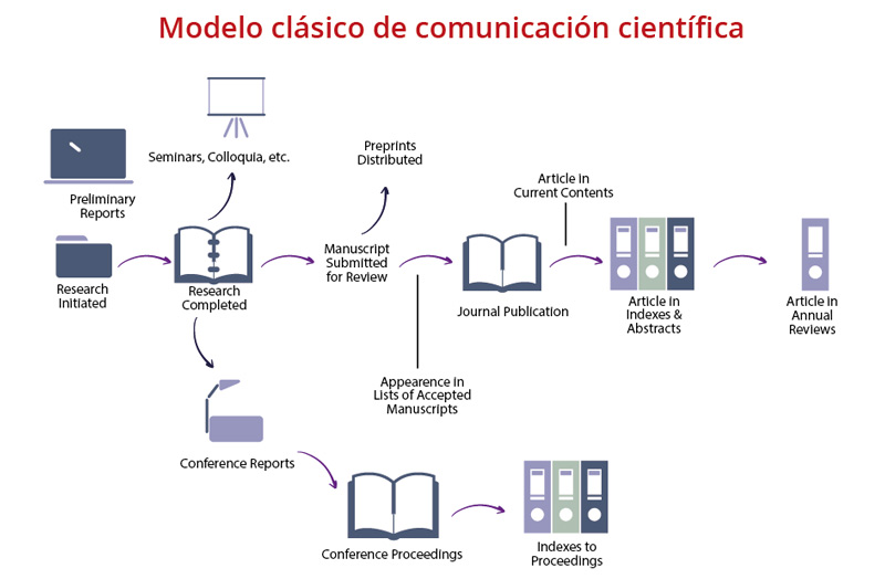 Modelo clasico de comunicacion cientifica