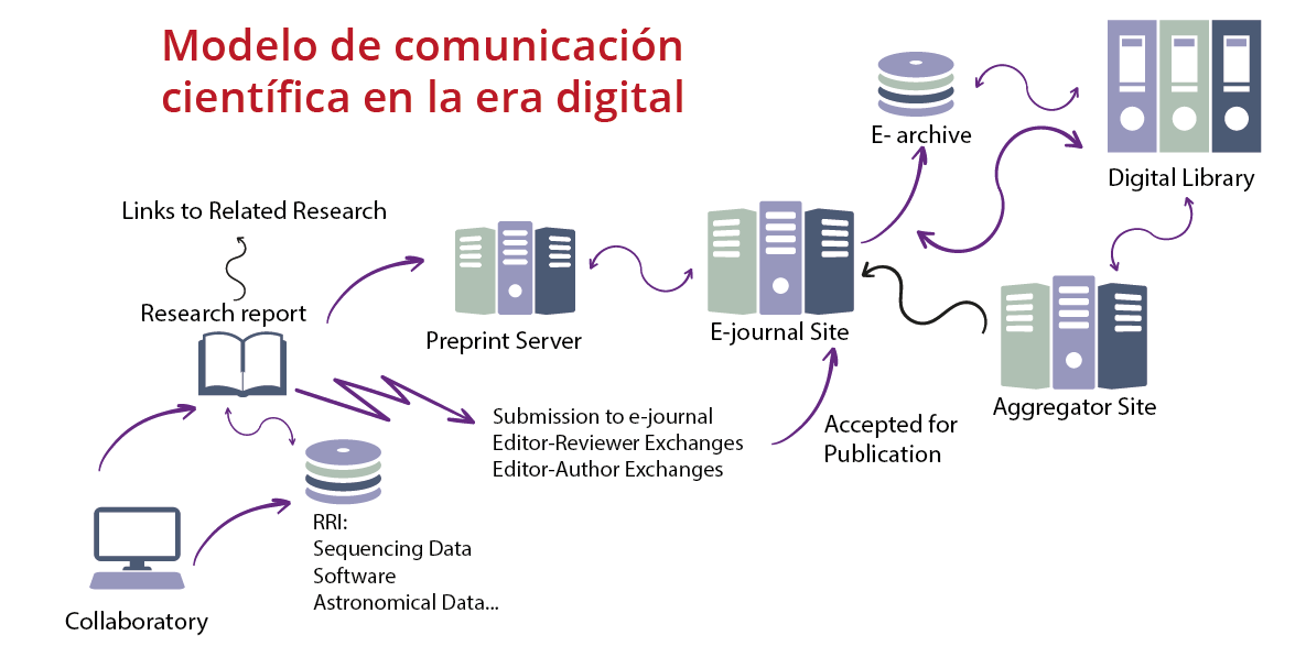 Modelo de comunicacion cientifica en el area digital