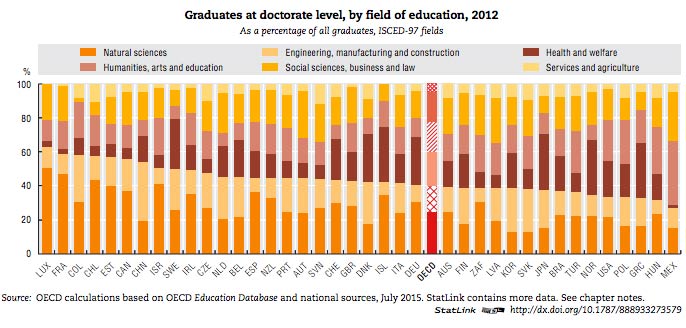 areas conocimiento mas graduados OECD