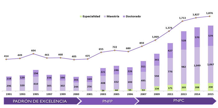 evolucion pnpc