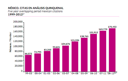 grafica citas mexicanos revistas cientificas
