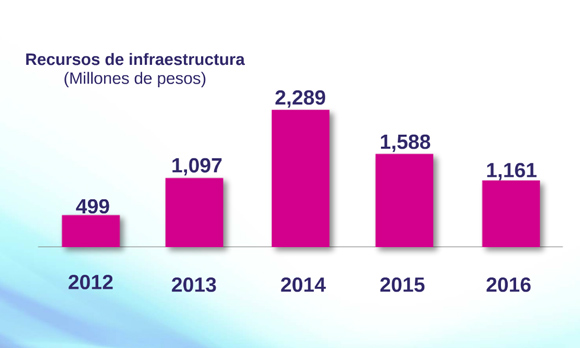 grafica inversion infraestructura conacyt2016