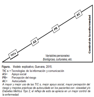 figura control enfermedad tic obesidad