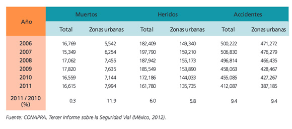 graf seguridad vial mexico2006 2011