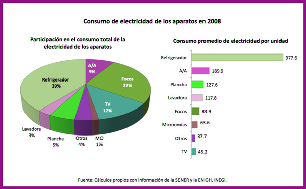 consumo electricidad mexico 2008 aparatos sener