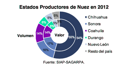 estados productores nuez2012