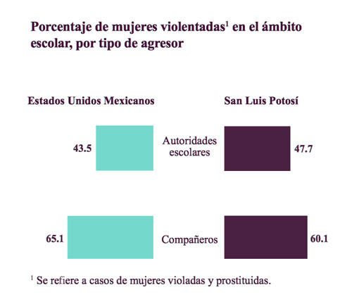 porcentaje mujeres violentadas slp escolar