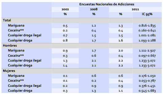 tabla consumo drogas 2011 mexicoENA