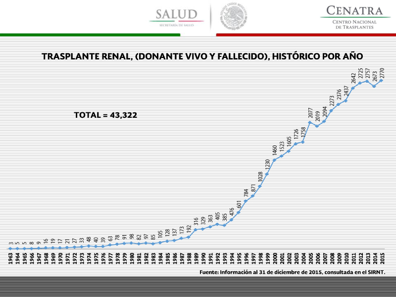 Historico por ano