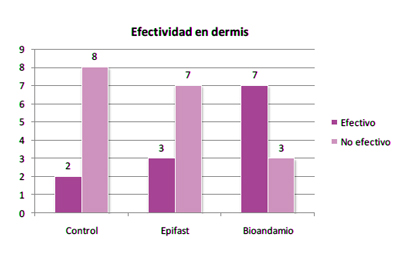 grafica efectividad en dermis