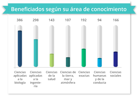 grafica beneficiados x area