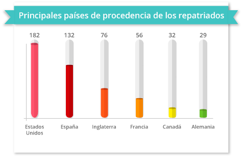 paises procedencia repatriados